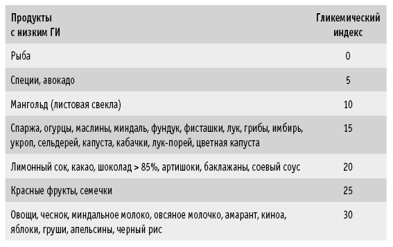 Гликемический индекс лаваша грузинского