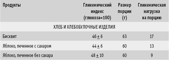 Гликемический индекс лаваша грузинского