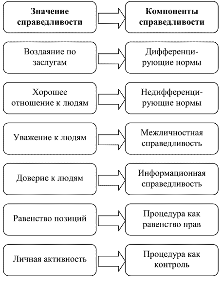 Правосудие значение в отношениях. Компоненты справедливости. Нормы справедливости. Информационная справедливость. Типы организационной справедливости.