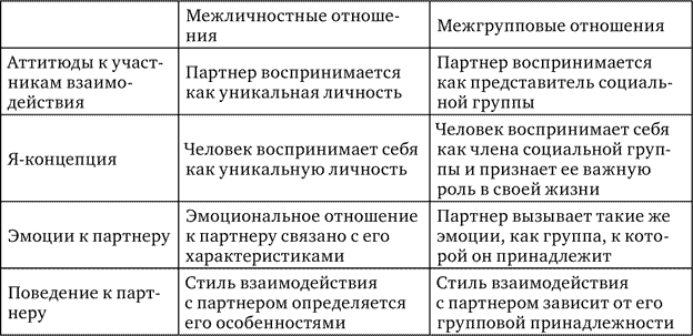 План межличностного отношения