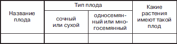 Биология 6 класс параграф 13 таблица плоды. Типы плода таблица. Таблица плоды биология 6 класс. Таблица плодов по биологии 6 класс. Таблица по биологии 6 класс плоды.