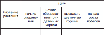 Назовите дату начала. Таблица название растения начало окоренения. Таблица по биологии название растения начало окоренения. Таблица по биологии 6 класс название растения начало укоренения. Название растения начало образования придаточных.