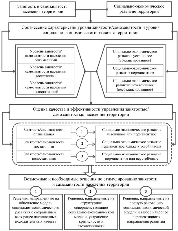 Управление занятости