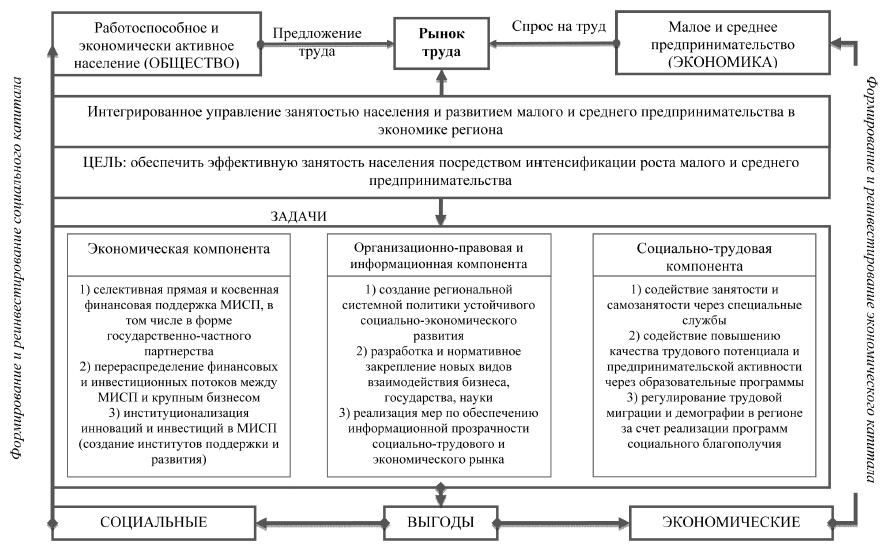 Управление занятости