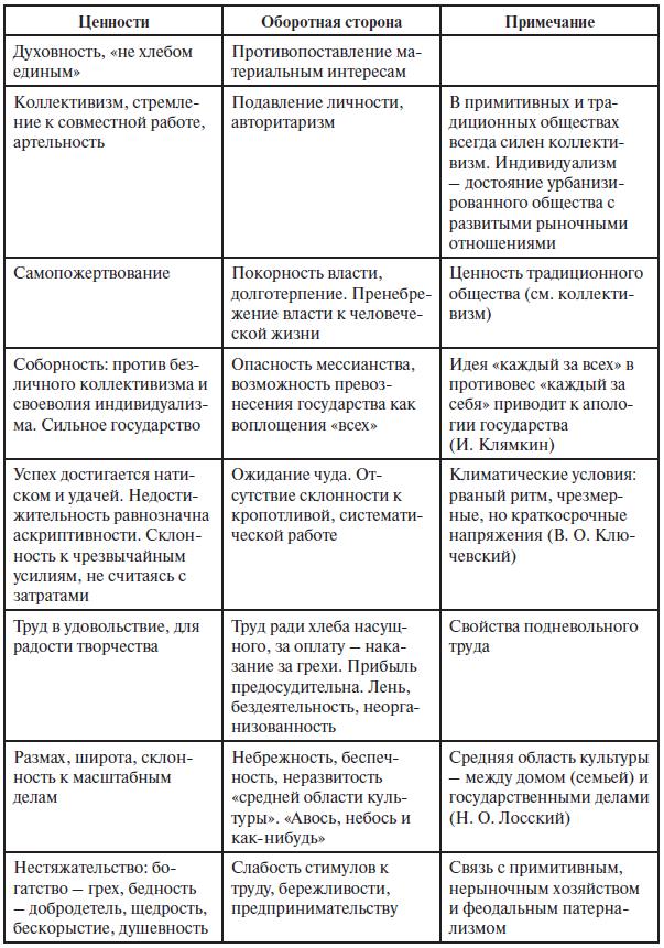 Традиционная система ценностей. Таблица традиционные ценности.