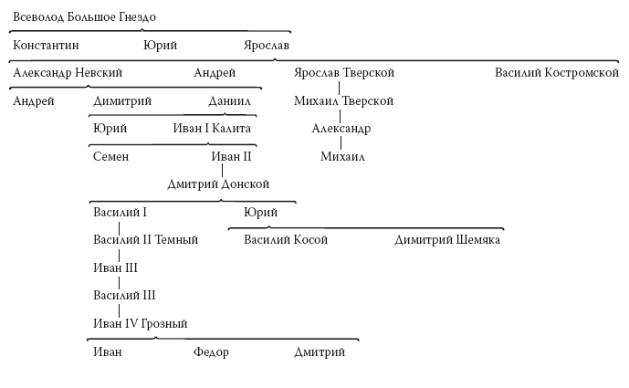 Потомки всеволода большое гнездо схема