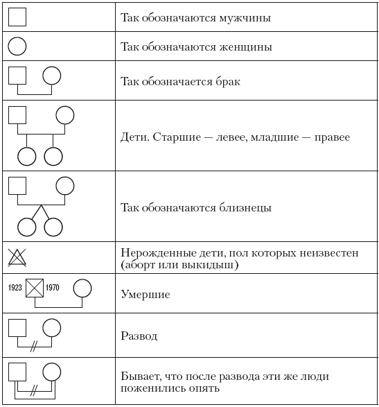 Генограмма семьи схема