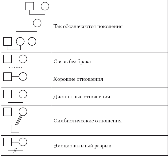 План интервьюирования по генограмме включается