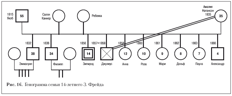 План интервьюирования по генограмме включается