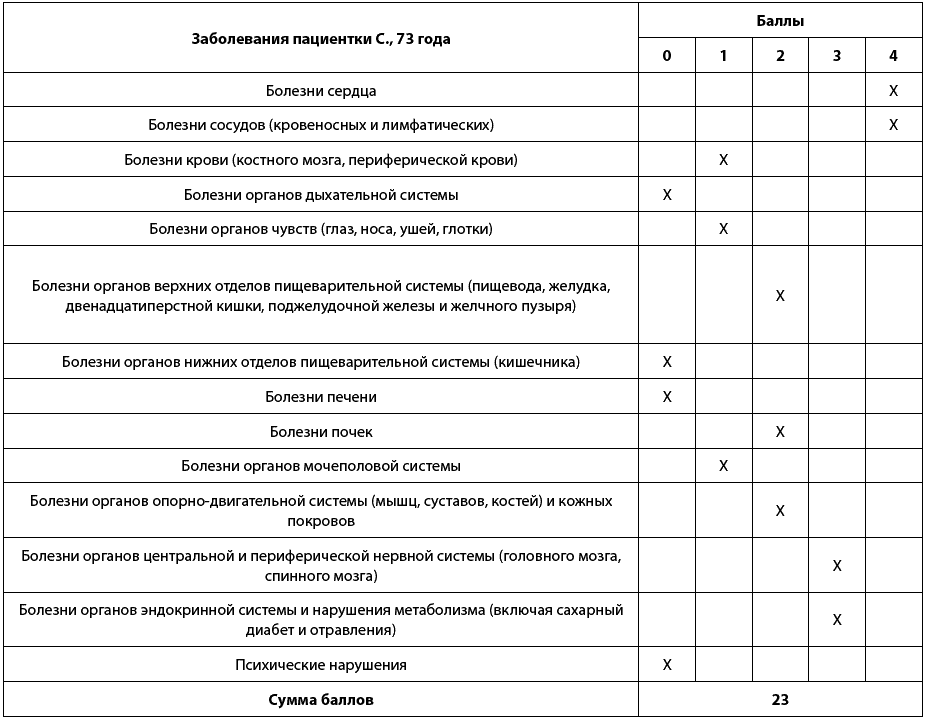 Методы оценки коморбидности. Шкала коморбидности. Индекс коморбидности Чарлсона интерпретация.