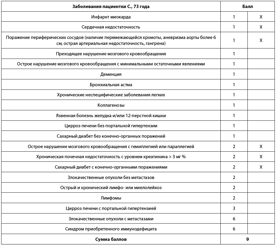 Методы оценки коморбидности. Шкала коморбидности. Индекс коморбидности Чарлсона интерпретация.