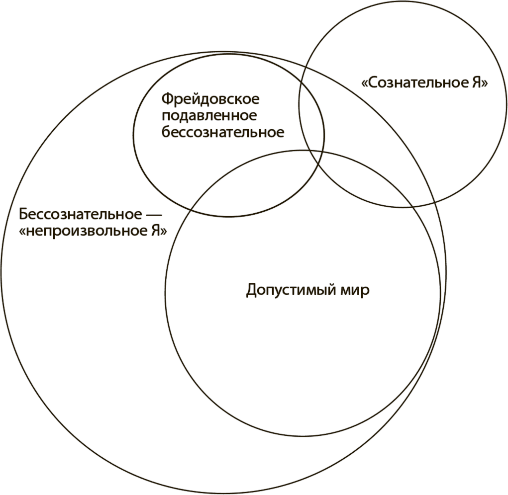 Сознательное и бессознательное. Сознательное и бессознательное Фрейд схема. Сознательное и бессознательное в психологии схема. Модель сознания. Моделирование сознания.