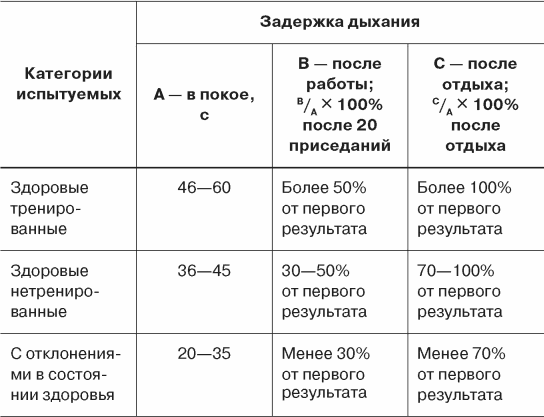 Время задержки дыхания