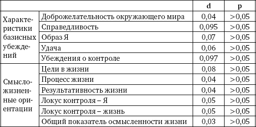 Психическая травма и картина мира