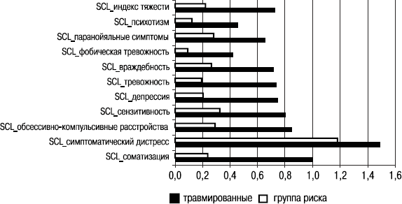 SCL 90 R опросник. SCL-90-R. Субшкала симптомов OSDI.