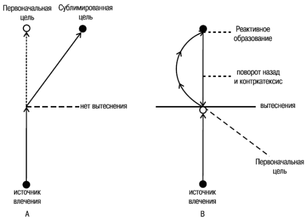 Механизм реактивного образования. Реактивное образование в психологии. Механизм реактивного образования в психологии. Реактивное образование в психологии примеры. Реактивное образование защитный механизм.