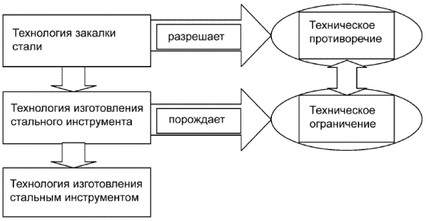 Технология том. Противоречие схема. Схема физического противоречия. Зарисуйте схему 