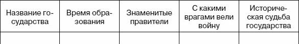 Образование государств таблица история 6 класс. Заполните таблицу государства западных славян. Заполни таблицу государства западных славян. Таблица образование славянских государств 6 класс история. История таблица государства западных славян.