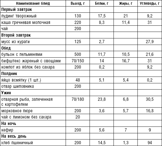 Составить план питания по бжу