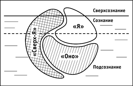 Схема психики по фрейду