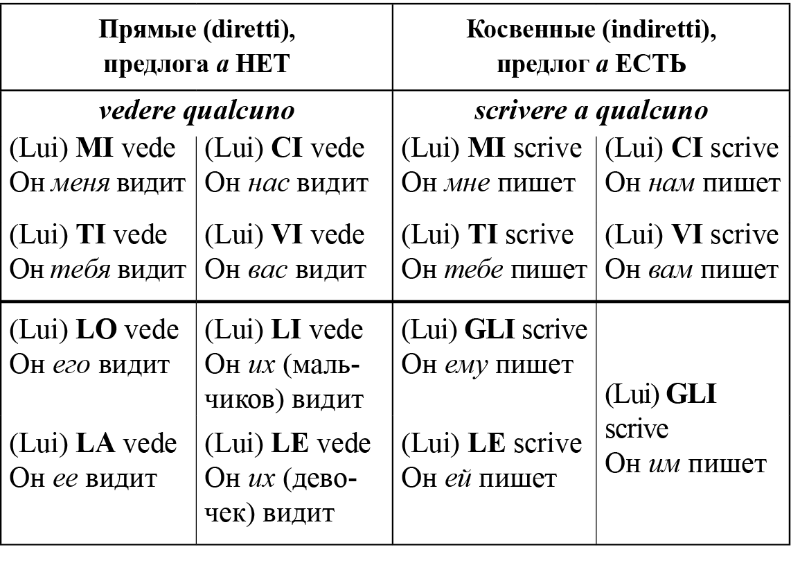 Косвенные предлоги. Местоимения в итальянском языке таблица. Притяжательные местоимения в итальянском языке таблица. Местоимения прямого дополнения в итальянском языке. Прямые и косвенные местоимения в итальянском языке.