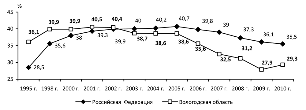 Сб росстат