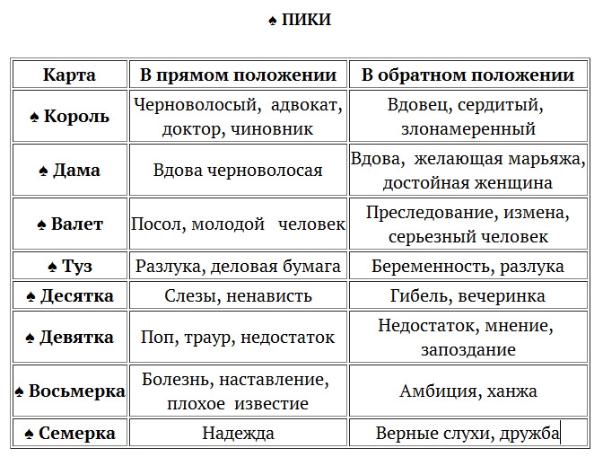 Что означает каждая карта