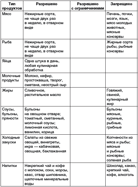 Меню при повышенной мочевой кислоте. Таблица разрешенных продуктов при подагре. Диета при подагре таблица. Подагра диета таблица продуктов и лекарств. Таблица запрещенных продуктов при подагре.