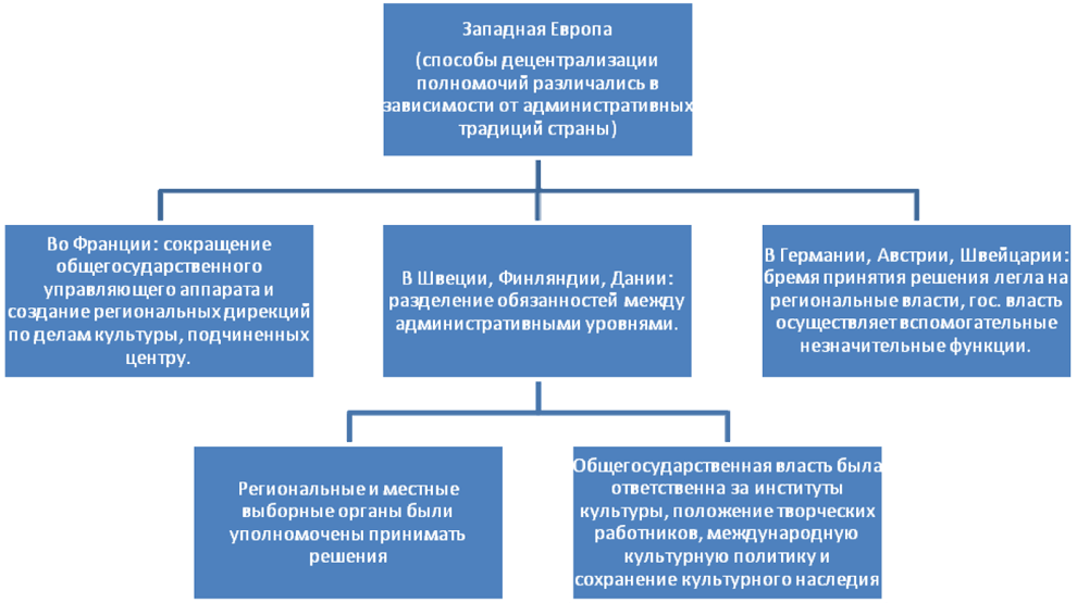 Социокультурный проект как инструмент региональной культурной политики