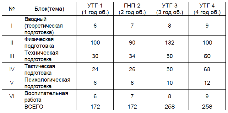 План сборов по боксу