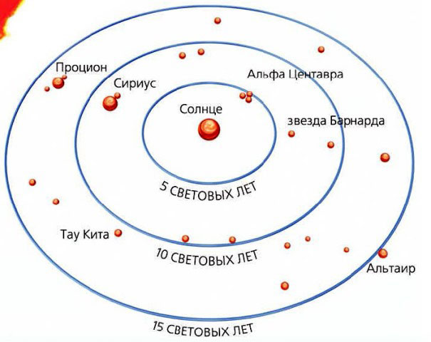 В каком месте диаграммы располагается наше солнце кратко