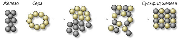Сульфид железа класс соединения. Взаимодействие железа и серы. Взаимодействие серы с железом. Железо сера сульфид железа. Реакция взаимодействия серы с железом.