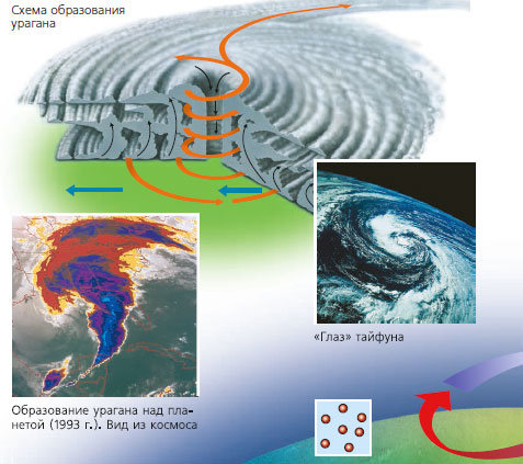 Схема образования урагана