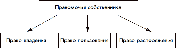 Правомочия собственника схема