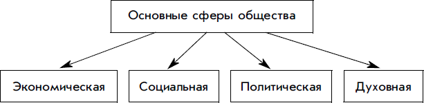 Схема сферы экономики 7 класс