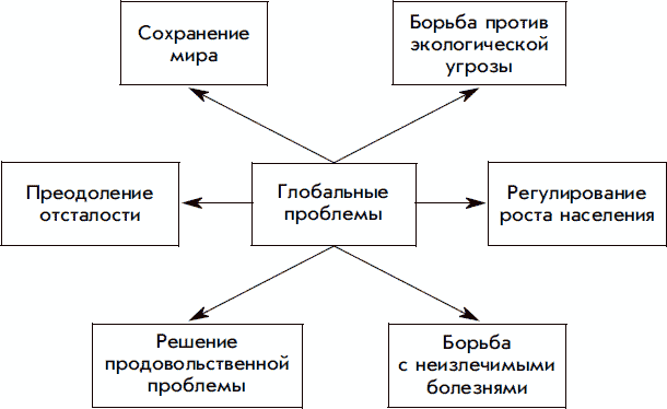 Взаимосвязь экологической проблемы с другими глобальными проблемами схема