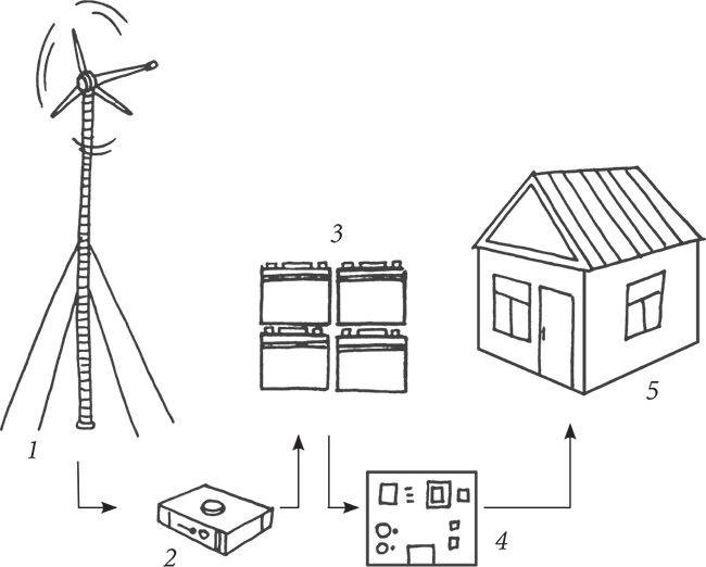 Схема подключения ветрогенератора к сети дома