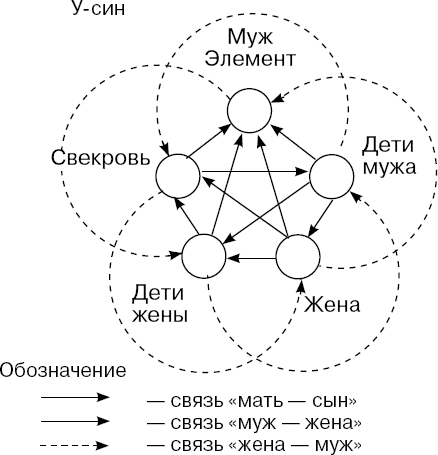 Центр 5 элементов. У-син 5 элементов. Теория пяти первоэлементов. Схема у син. Схема у-син пять первоэлементов.