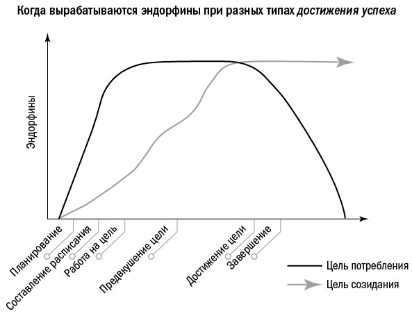 Цели потребления. Созидание и потребление. Цель потребления. По целям созидательная. Созидание вместо потребления.