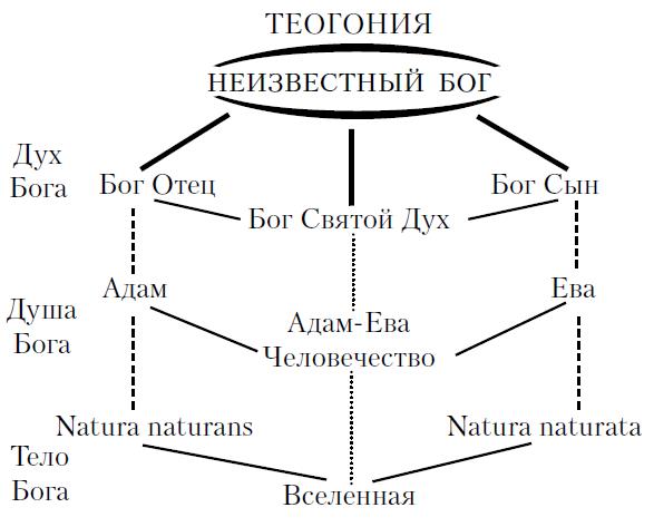 Теогония гесиода схема