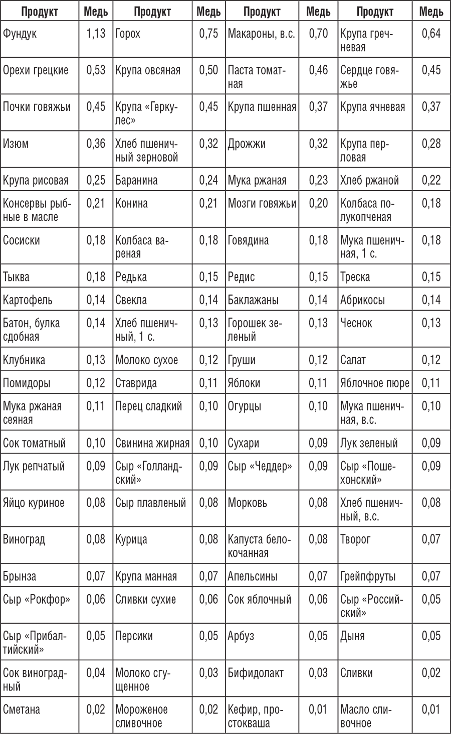 Содержание меди в продуктах
