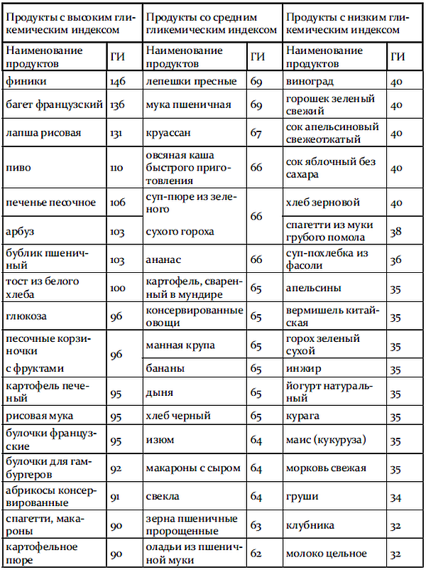 Продукты с высоким индексом. Инсулиновый индекс картофеля. Груша инсулиновый индекс. Горох инсулиновый индекс. Гликемический индекс груши.