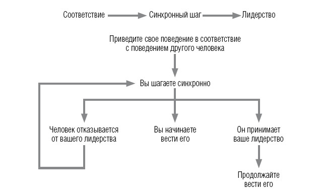 Соответствие поведение