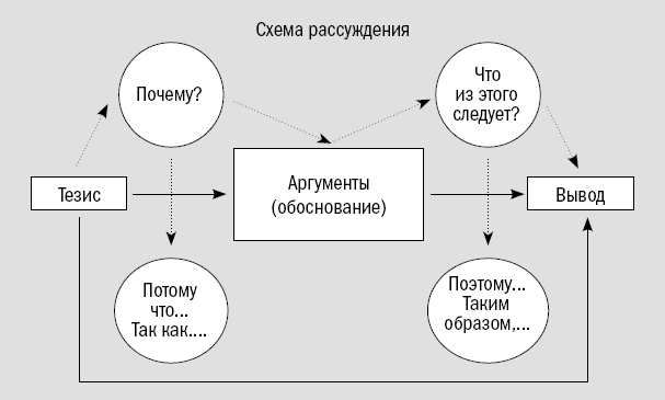 Структура публичного выступления схема