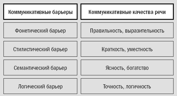 Практикум снятие коммуникативных барьеров при публичной защите результатов проекта