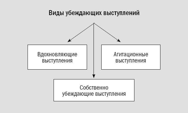 Убеждающая речь. Убеждающее выступление. Убеждающая речь виды. Убеждающий Тип выступления. Особенности убеждающего выступления.