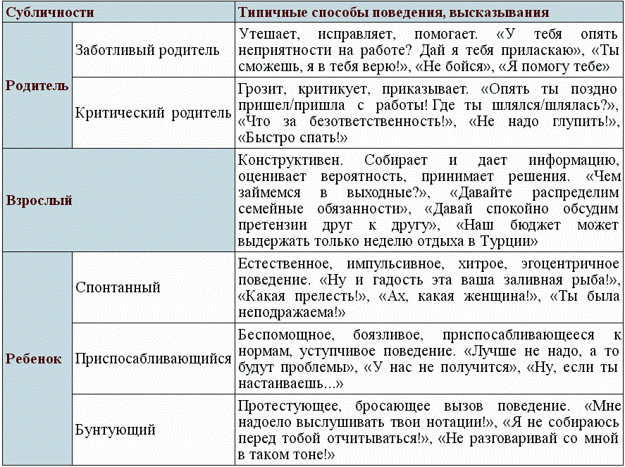 Типичные способы. Субличности человека в психологии. Инстанции я и типичные способы поведения и высказывания. Субличности человека в психологии классификация. Список субличностей человека.