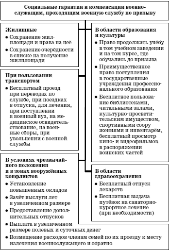 Гарантии военнослужащих. Социальные гарантии и компенсации военнослужащим. Схема социальных гарантий и компенсаций военнослужащим по призыву. Социальные гарантии военнослужащих схема. Компенсации гарантии и льготы военнослужащих.