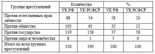 Виды преступлений по уголовному кодексу рсфср 1960 г схема