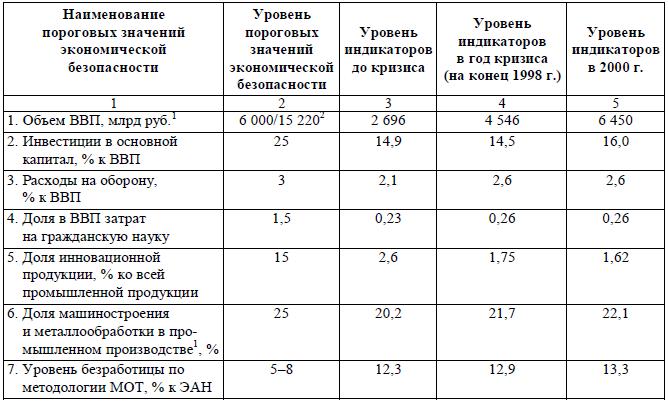 Пороговое значение. Пороговые значения риска. Примеры пороговых значений. Пороговое значение уровня безработицы.